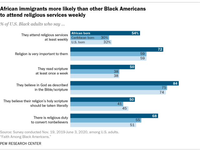 A bar chart showing that African immigrants are more likely than other Black Americans to attend religious service weekly