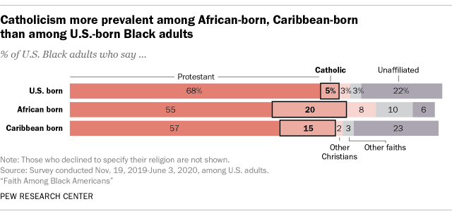 A chart showing that Catholicism is more prevalent among African-born, Caribbean-born than among U.S.-born Black adults