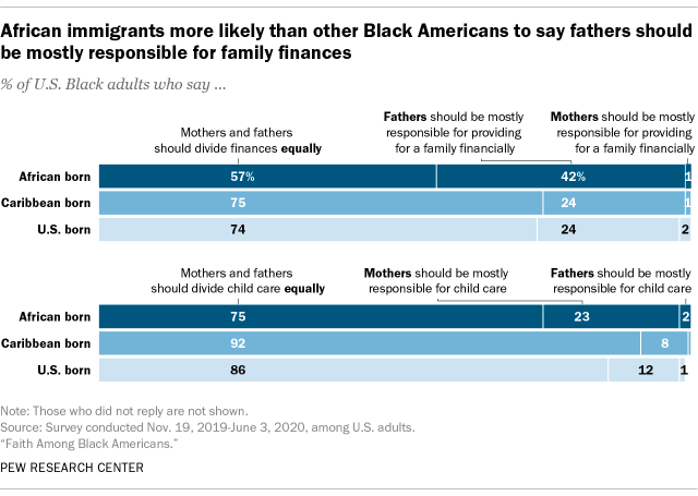 A bar chart showing that African immigrants are more likely than other Black Americans to say fathers should be mostly responsible for family finances