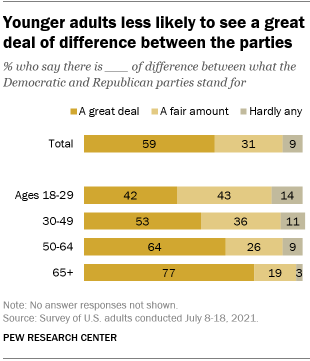 A bar chart showing that younger adults are less likely to see a great deal of difference between the parties