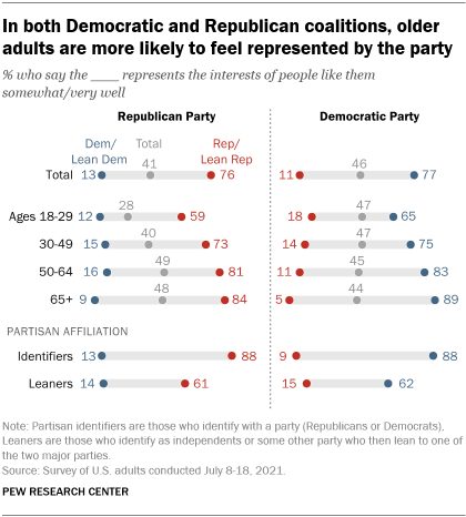 A graph showing that in the Democratic and Republican coalitions, older people are more likely to feel represented by the party