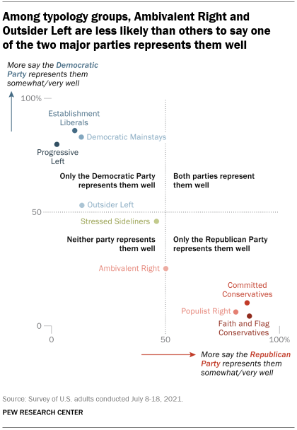 A chart showing that among typology groups, Ambivalent Right and Outsider Left are less likely than others to say one of the two major parties represents them well