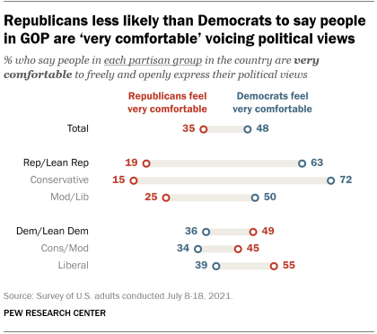 A chart showing that Republicans are less likely than Democrats to say that people in GOP are ‘very comfortable’ voicing political views