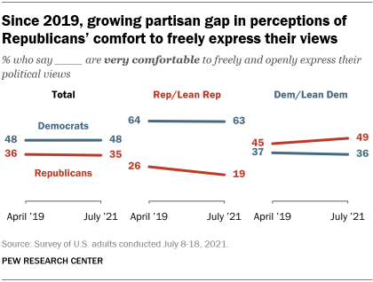 A chart showing that since 2019, there is a growing partisan gap in perceptions of Republicans’ comfort to freely express their views