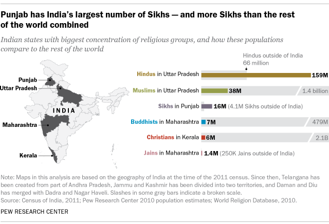 A bar chart showing that Punjab has India's largest number of Sikhs – and more Sikhs than the rest of the world combined