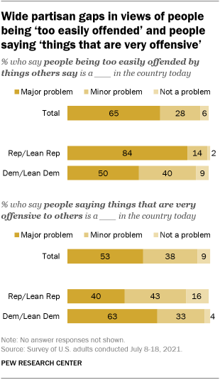 A bar chart showing wide partisan gaps in views of people being ‘too easily offended’ and people saying ‘things that are very offensive’