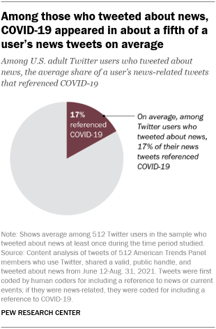 A pie chart showing that among those who tweeted about news, COVID-19 appeared in about a fifth of a user’s news tweets on average