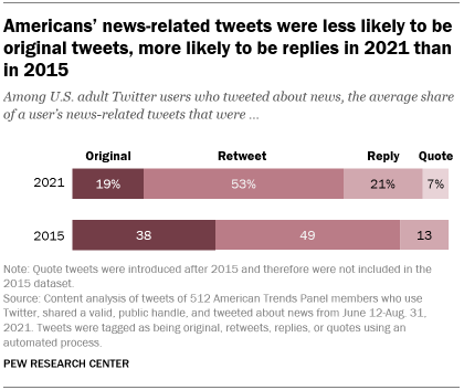 A bar chart showing that Americans’ news-related tweets were less likely to be original tweets, more likely to be replies in 2021 than in 2015