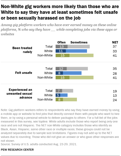 A bar chart showing that non-White gig workers are more likely than those who are White to say they have at least sometimes felt unsafe or been sexually harassed on the job