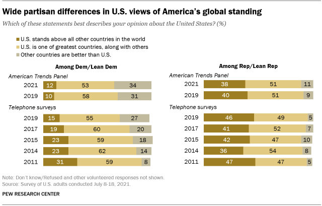 A bar chart showing wide partisan differences in U.S. views of America’s global standing