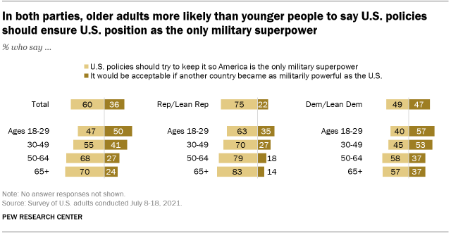A bar chart showing that in both parties, older adults are more likely than younger people to say U.S. policies should ensure U.S. position as the only military superpower