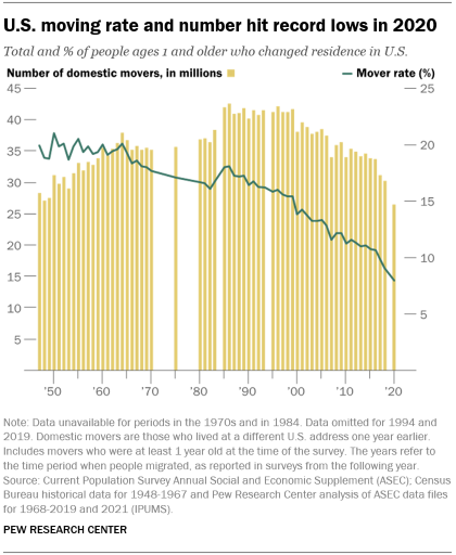 A chart showing that the U.S. moving rate and number hit record lows in 2020