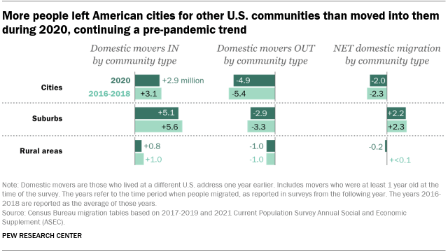 A bar chart showing that more people left American cities for other U.S. communities than moved into them during 2020, continuing a pre-pandemic trend