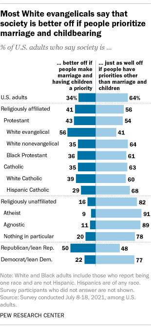 A bar chart showing that most White evangelicals say that society is better off if people prioritize marriage and childbearing