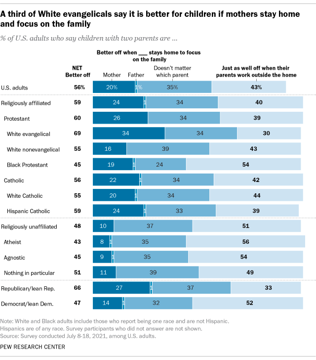 A bar chart showing that a third of White evangelicals say it is better for children if mothers stay home and focus on the family