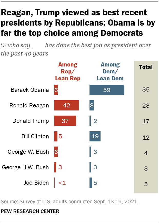 A bar chart showing that Reagan, Trump viewed as best recent presidents by Republicans; Obama is by far the top choice among Democrats