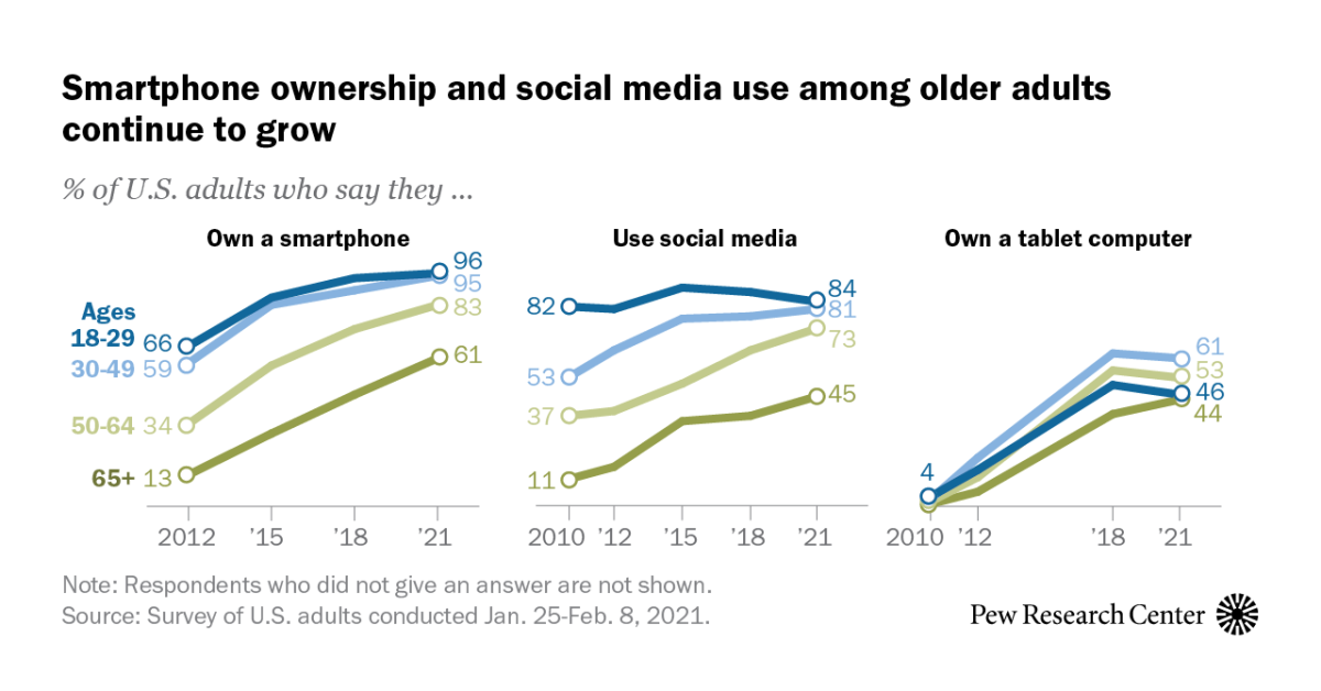 Proportion of tech customers amongst American citizens 65 and older grew in beyond decade