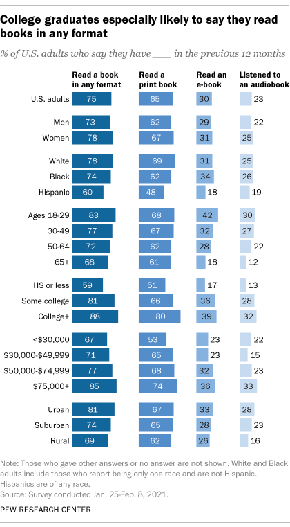 A bar chart showing that college graduates are especially likely to say they read books in any format