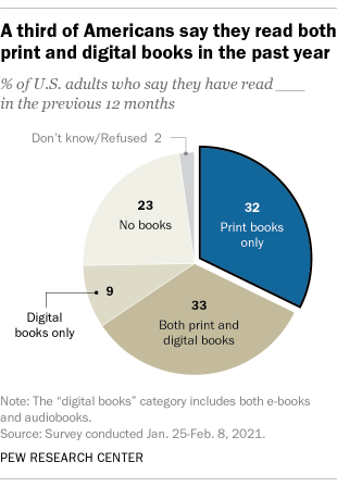 A pie chart showing that a third of Americans say they have read both print and digital books in the past year