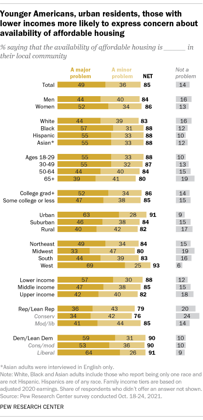 A bar chart showing that younger Americans, urban residents, and those with lower incomes are more likely to express concern about the availability of affordable housing