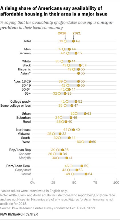 A rising share of Americans say affordable housing in their area is a major issue