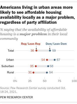 A chart showing that Americans living in urban areas are more likely to see affordable housing availability locally as a major problem, regardless of party affiliation