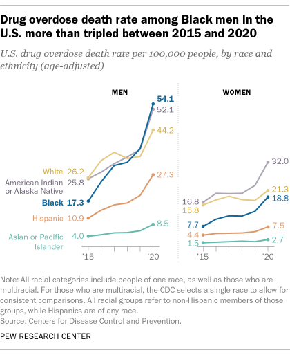 A line graph showing that Black men had the highest death rate from drug overdoses in 2020, overtaking other groups