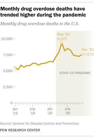 A line graph showing that monthly overdose deaths have trended higher during the pandemic