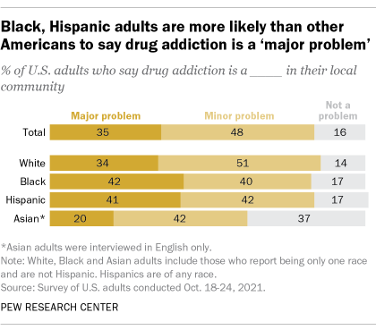 A bar chart showing that Black, Hispanic adults are more likely than other Americans to say drug addiction is a 'major problem'