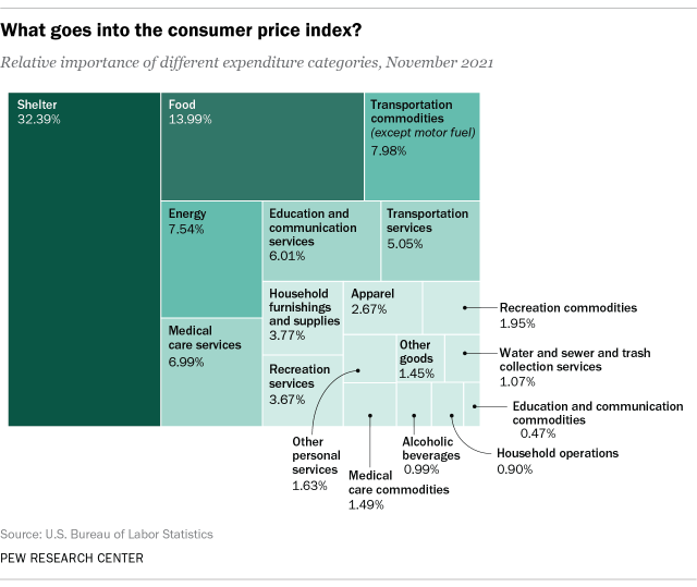 A chart showing what goes into the Consumer Price Index