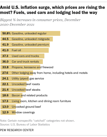 A bar chart showing that amid the U.S. inflation surge, prices are rising the most for fuels, used cars and lodging