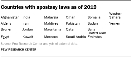 A table showing the countries with apostasy laws as of 2019