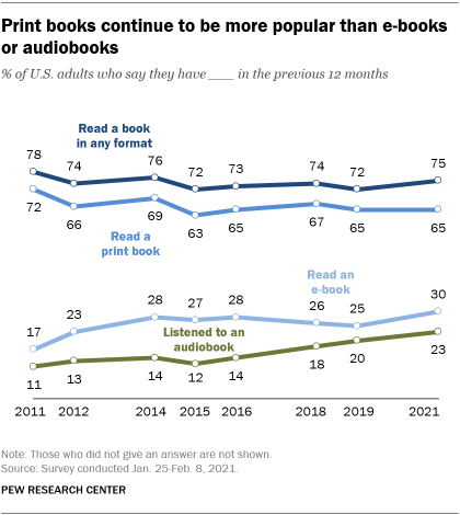 Three-in-ten Americans now read e-books