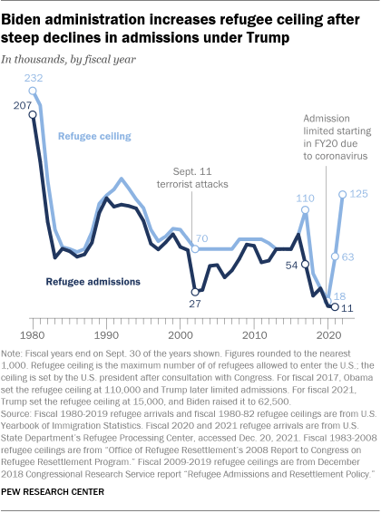A line graph showing that the Biden administration increased the refugee ceiling after steep declines in admissions under Trump