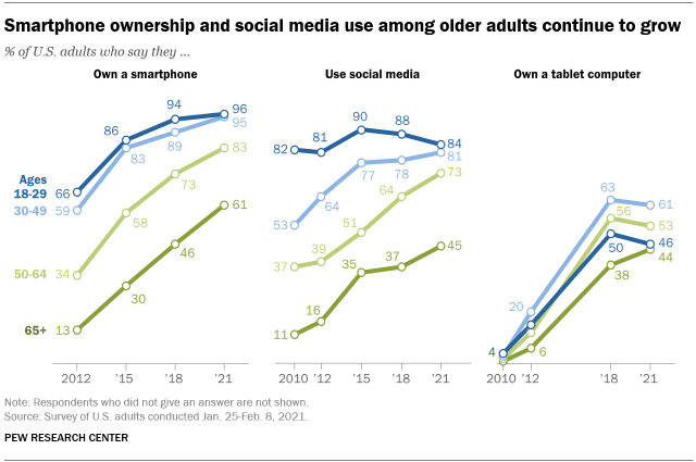 Share of tech users among Americans 65 and older grew in past decade