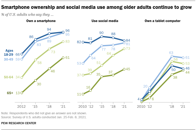 A line graph showing that smartphone ownership and social media use among older adults continue to grow