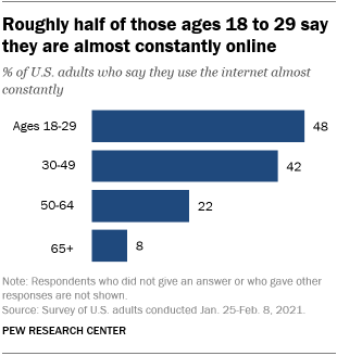 A bar chart showing that roughly half of those ages 18 to 29 say they are almost constantly online