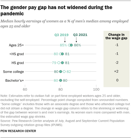 A chart showing that the gender pay gap has not widened during the pandemic