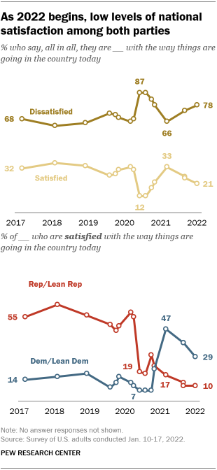 A line graph showing that as 2022 begins, there are low levels of national satisfaction among both parties