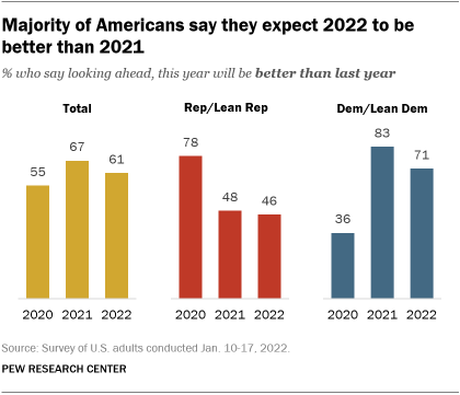 A bar chart showing that a majority of Americans say they expect 2022 to be better than 2021