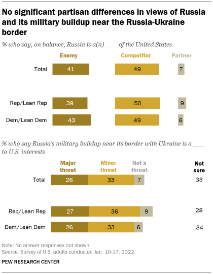 A bar chart showing that there are no significant partisan differences in views of Russia and its military buildup near the Russia-Ukraine border 