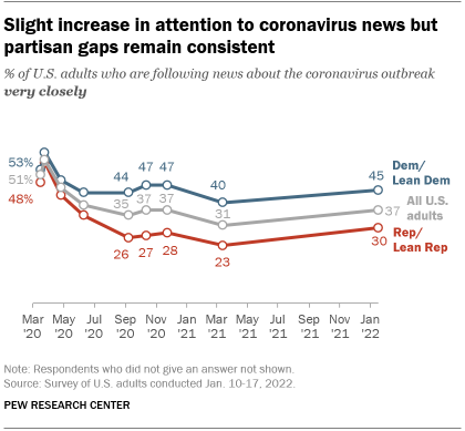A line graph showing a slight increase in attention to coronavirus news but partisan gaps remain consistent