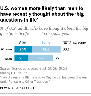 A bar chart showing that U.S. women are more likely than men to have recently thought about the 'big questions in life'
