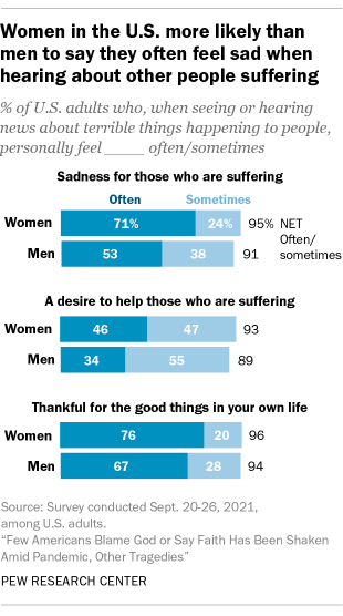 A bar chart showing that women in the U.S. are more likely than men to say they often feel sad when hearing about other people suffering