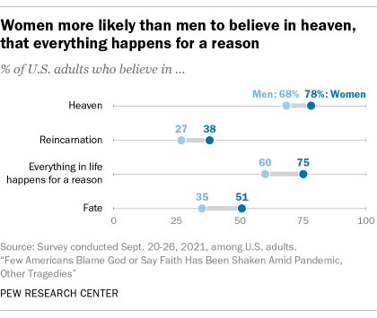 A chart showing that women are more likely than men to believe in heaven, that everything happens for a reason