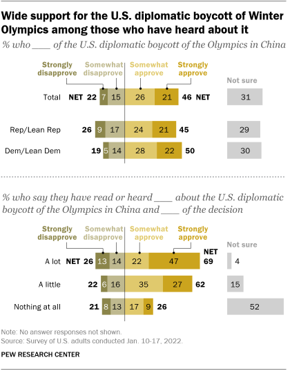 Un gráfico de barras que muestra que existe un amplio apoyo al boicot diplomático estadounidense a los Juegos Olímpicos de Invierno entre quienes han oído hablar de él.