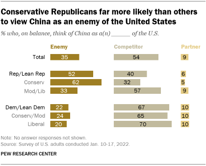 A bar chart showing that conservative Republicans are far more likely than others to view China as an enemy of the United States