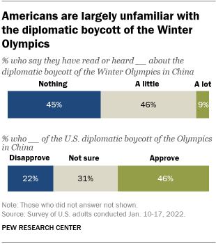 A bar chart showing that Americans are largely unfamiliar with the diplomatic boycott of the Winter Olympics