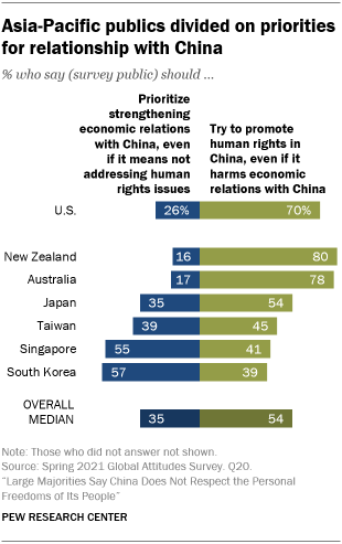 A bar chart showing that Asia-Pacific publics are divided on priorities for relationship with China