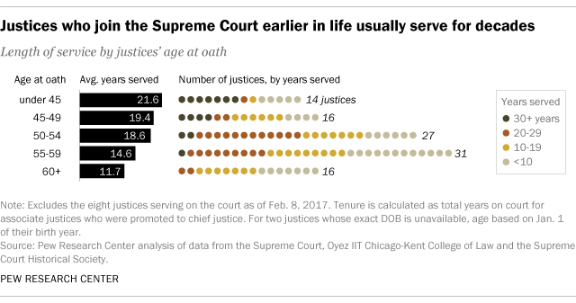 A chart showing that justices who join the Supreme Court earlier in life usually serve for decades